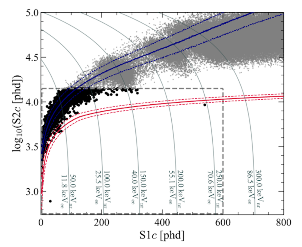 Data from the recent LZ run. Most of the points are background noise; the anomalous signal is the single point center-right, just below the red line.